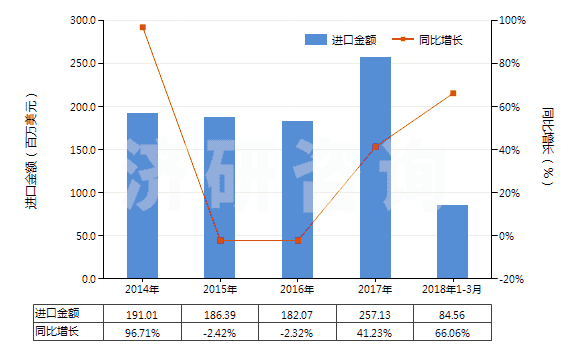 2014-2018年3月中國香水及花露水(HS33030000)進(jìn)口總額及增速統(tǒng)計(jì)